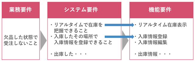 業務要件から必要な機能を定義