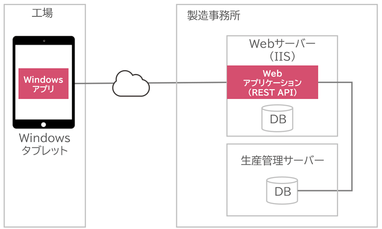 本事例のシステム構成図