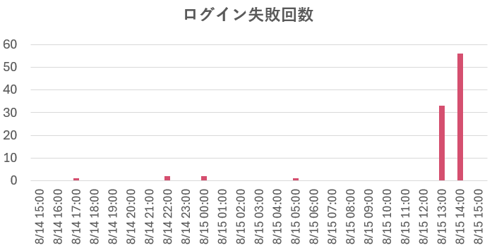 ログイン失敗回数のグラフ