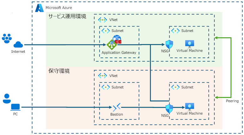 今回のAzure構成図