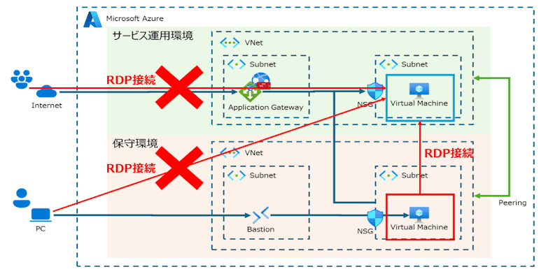 Azure構成図（RDPの経路）