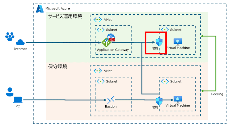 Azure構成図（NSGがポイント）