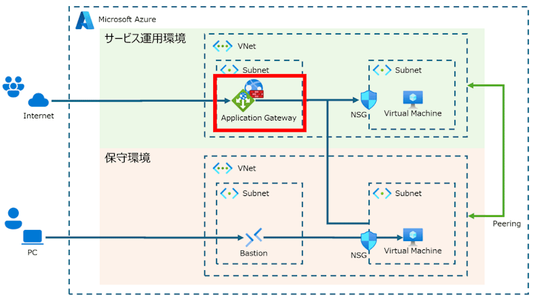 Azure構成図（Application Gatewayがポイント）