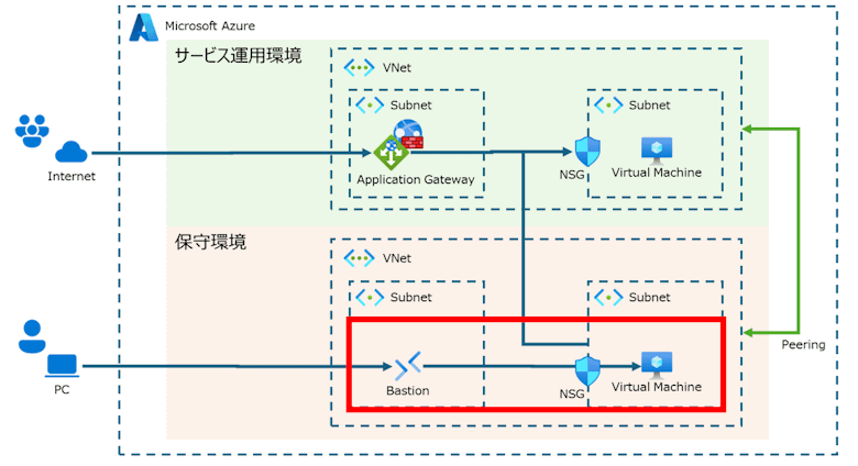 Azure構成図（Bastionがポイント）