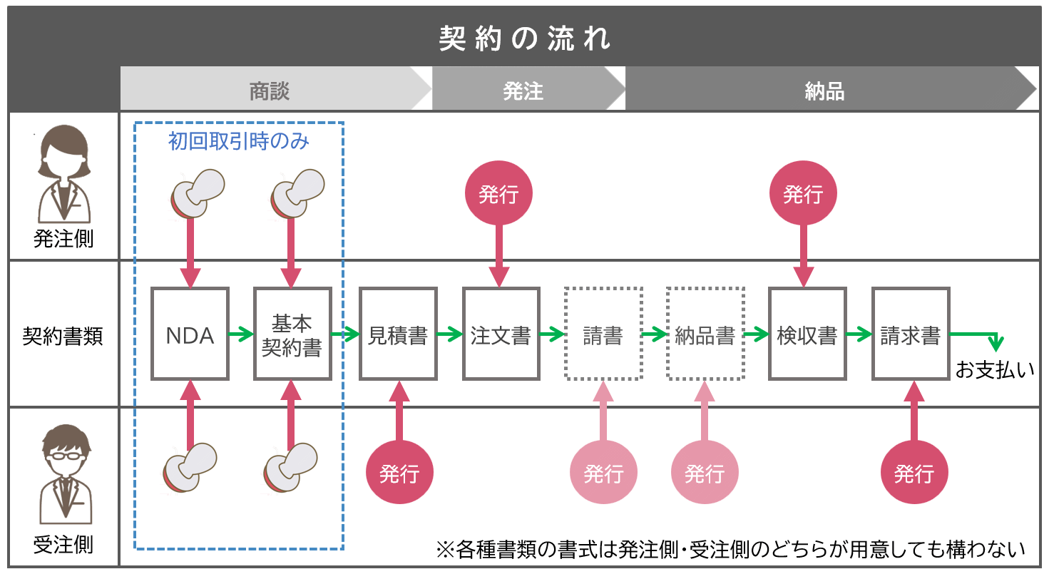 契約書類とフロー